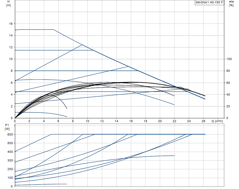 Grundfos MAGNA1 40-150 F - 99221306